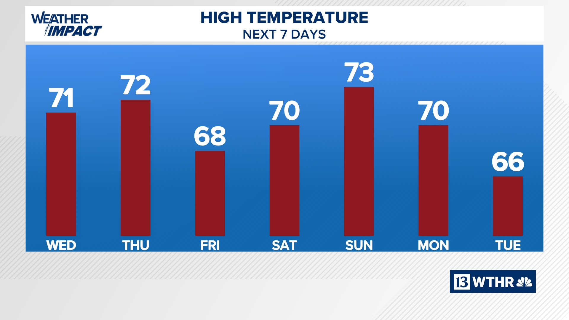 Hot Weather Indiana Warm and dry weather for late October | 13Weather Blog | wthr.com