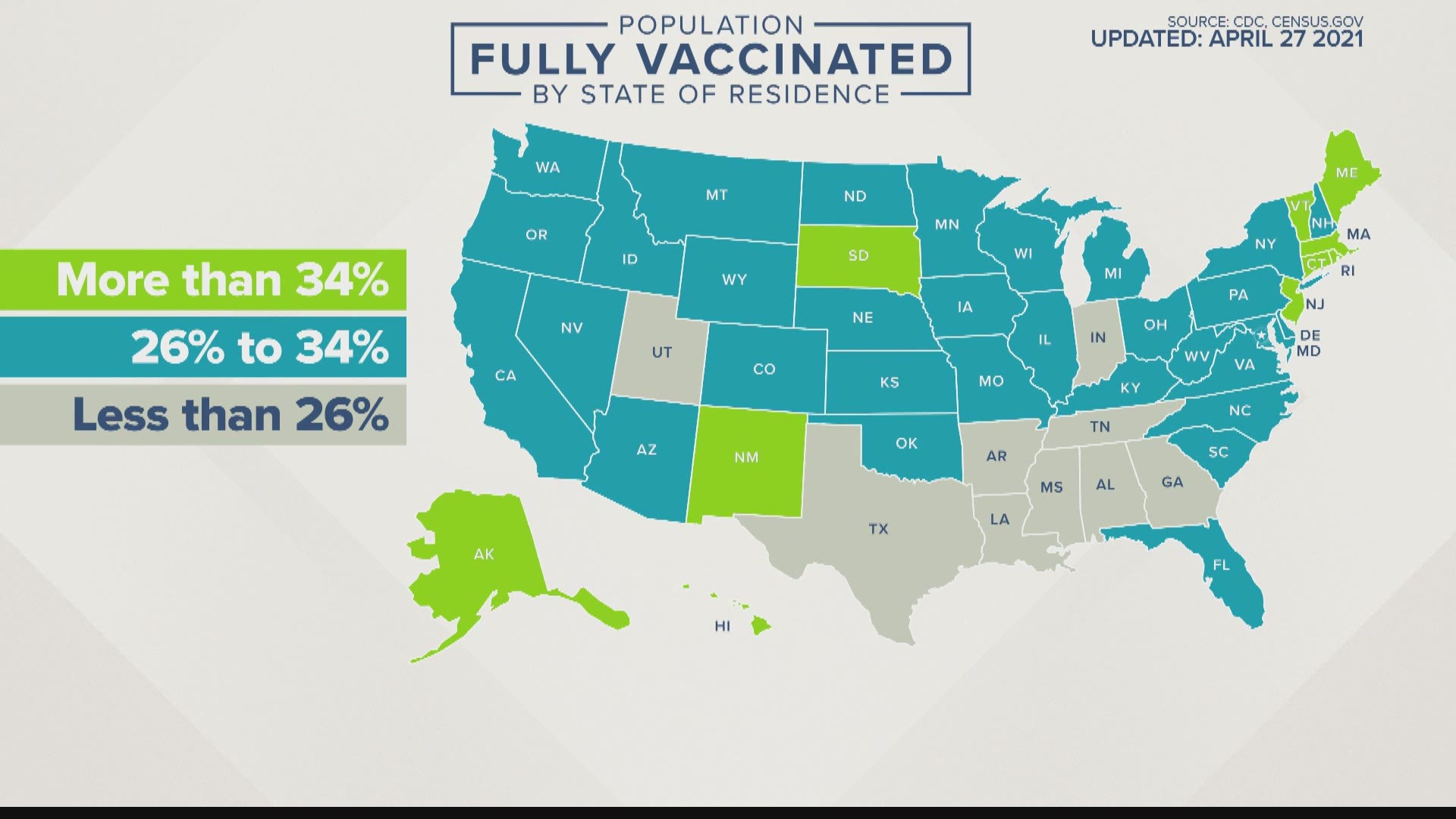 At the same time, infections are slightly up.