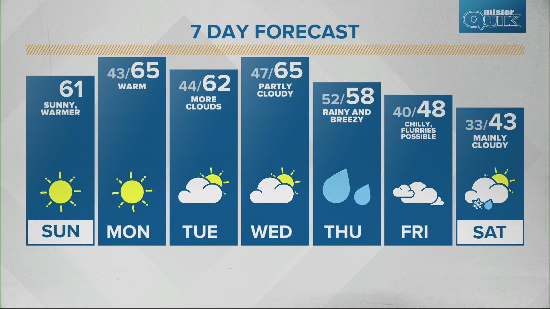 Temperatures reach 60 today and highs stay there through the middle of the week.