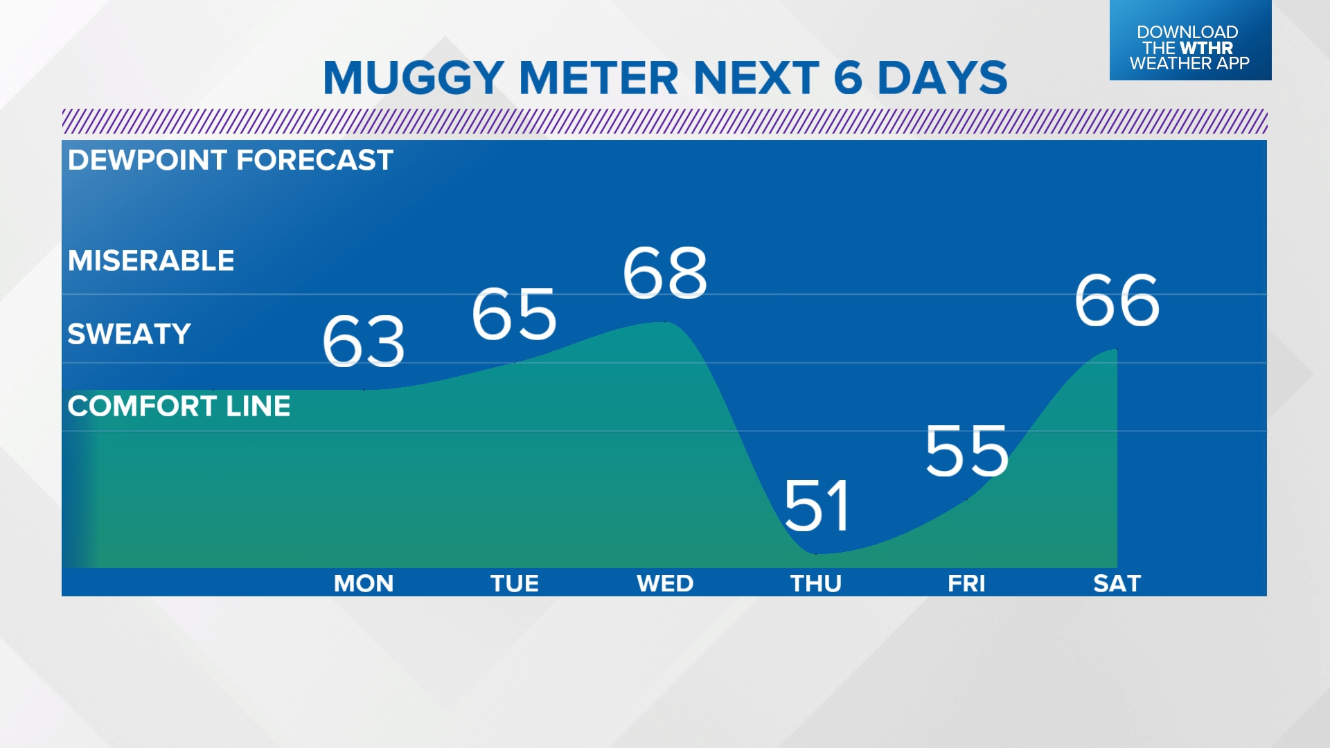 When will Indiana get a break in the humidity? | wthr.com