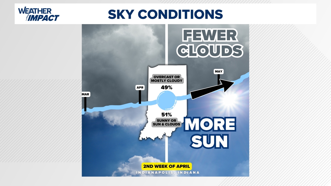 5 months of gray skies are ending for Indianapolis — the turning point is this week | 13Weather Blog
