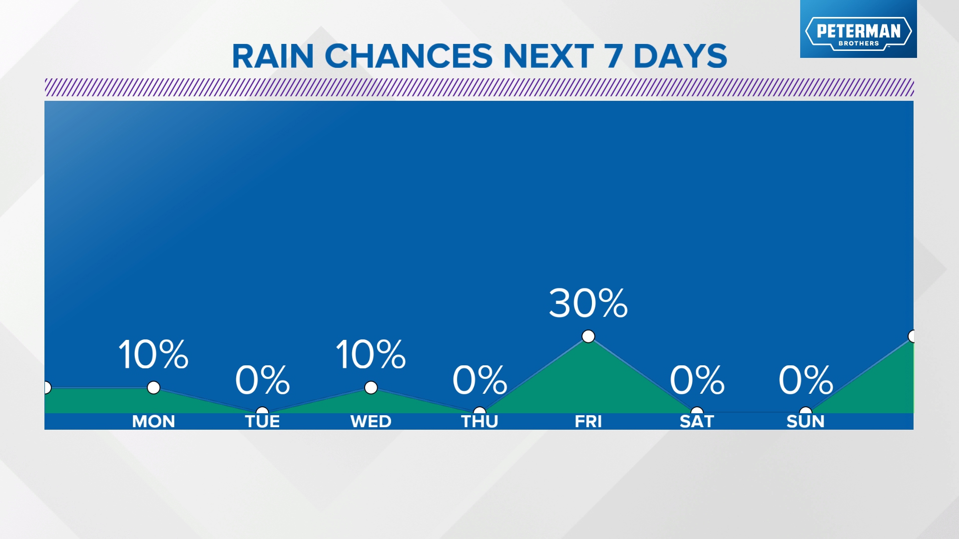 Big time heat and humidity coming back to Indiana later this week ...