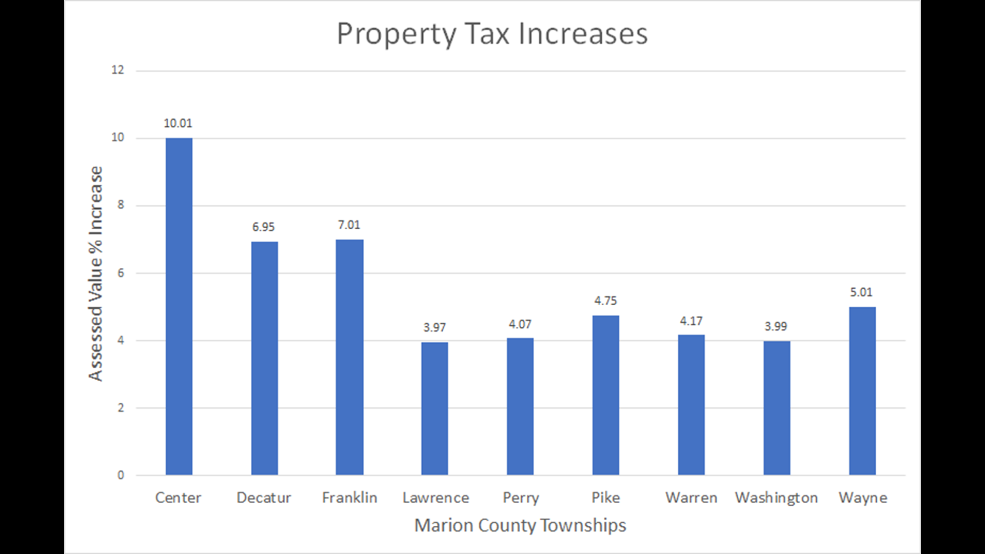 Why you'll likely pay more in property taxes this year