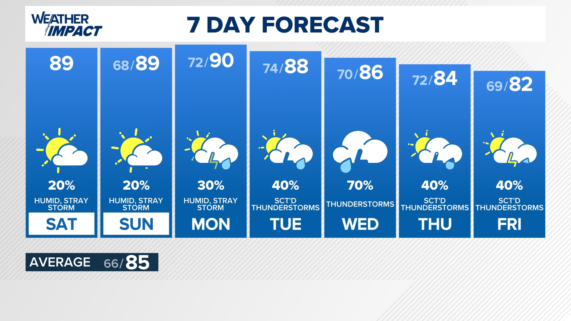 Unsettled pattern ahead | 13Weather Blog