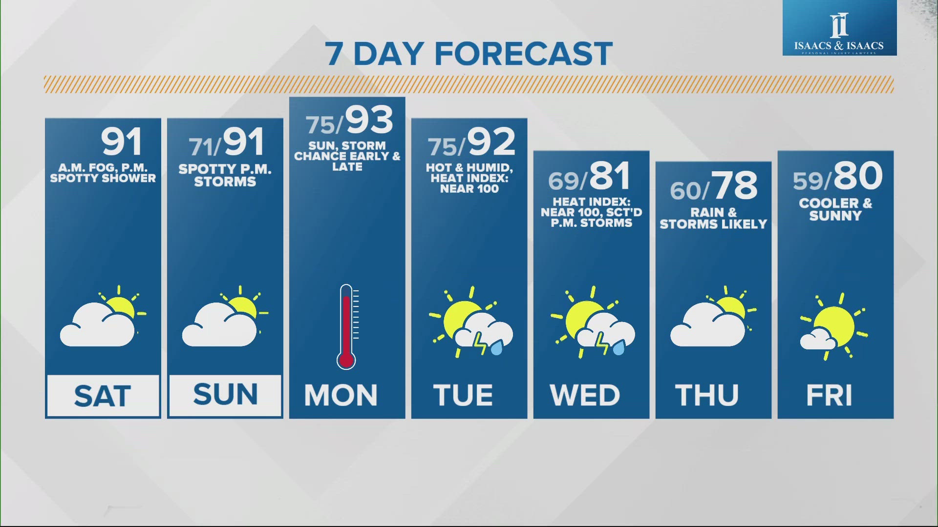 It will be a hot and humid weekend with chances of scattered storms moving in.