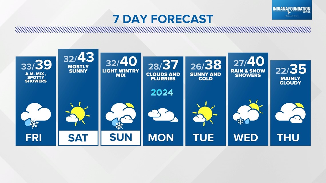 Wintry Mix Of Rain And Snow | Live Doppler 13 Weather Blog | Wthr.com