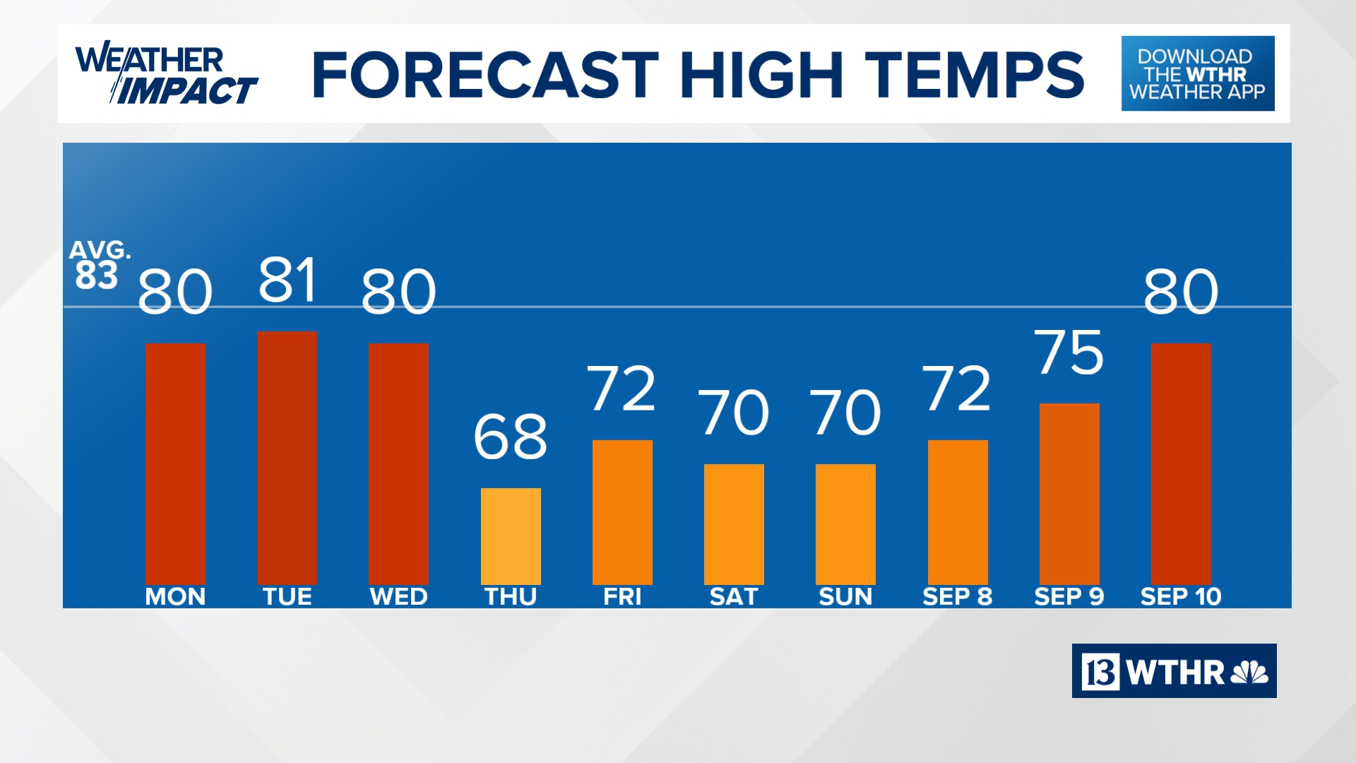 Temperatures drop into the 60s with rain chances this week | 13Weather ...