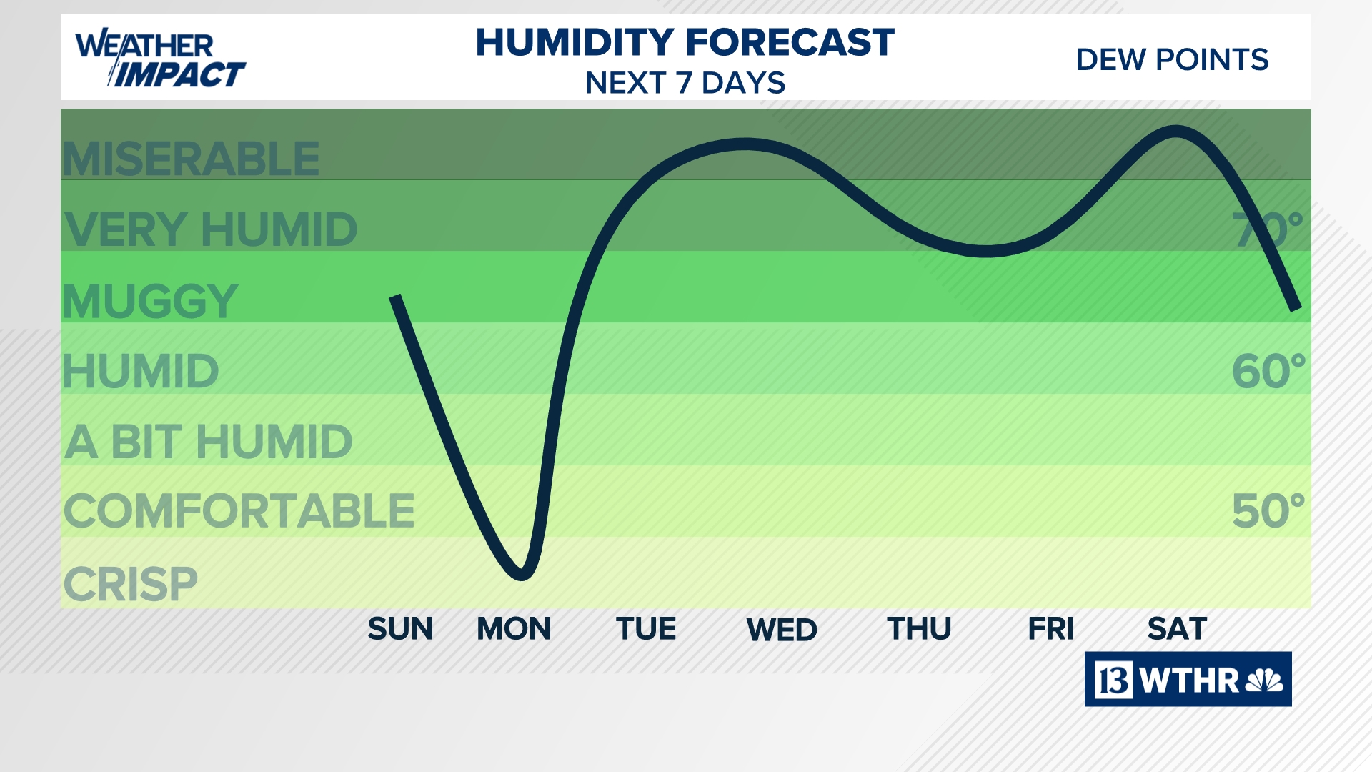 Fall-like Monday before heat, humidity return by midweek | 13Weather Blog