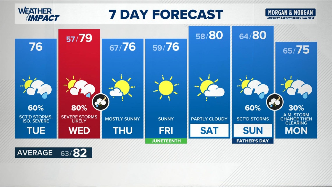 Isolated severe threat today, widespread severe storms Wednesday