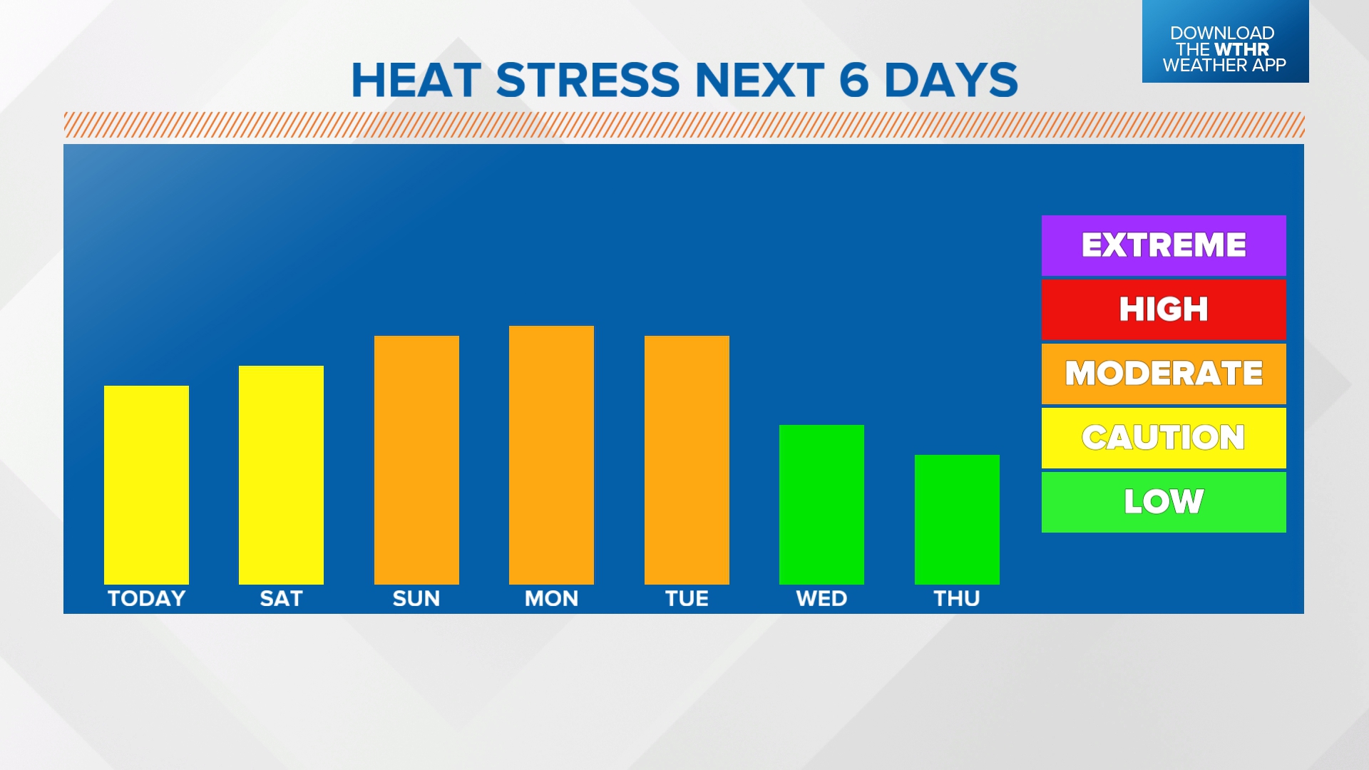 Heat wave, then cooldown Indianapolis weather forecast