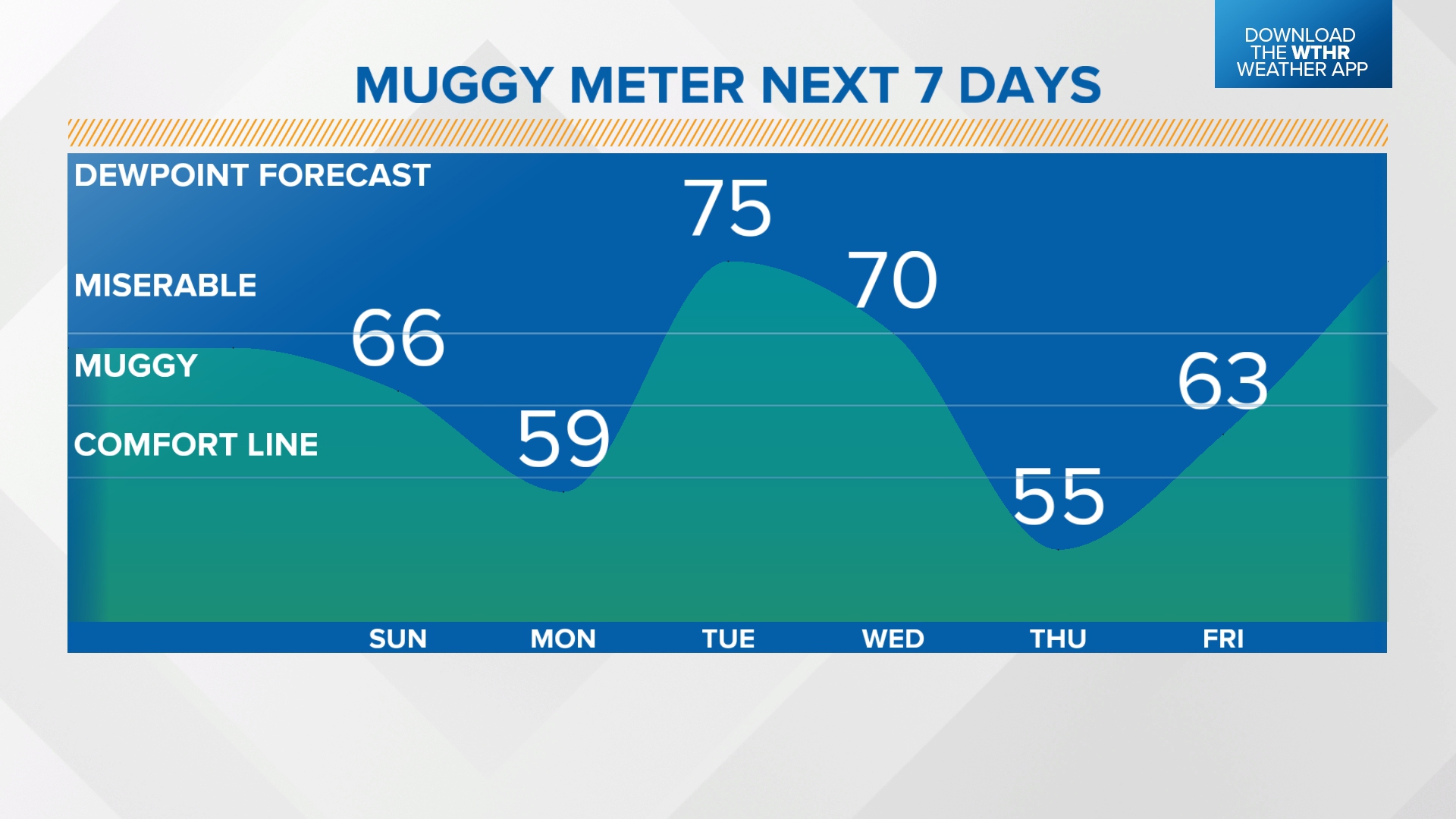 Heat and humidity move out for now | Live Doppler 13 Weather Blog ...