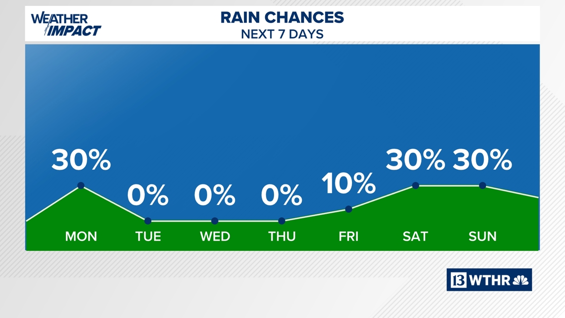 Monday rain chances slightly increase, but forecast remains warm and dry | 13Weather Blog