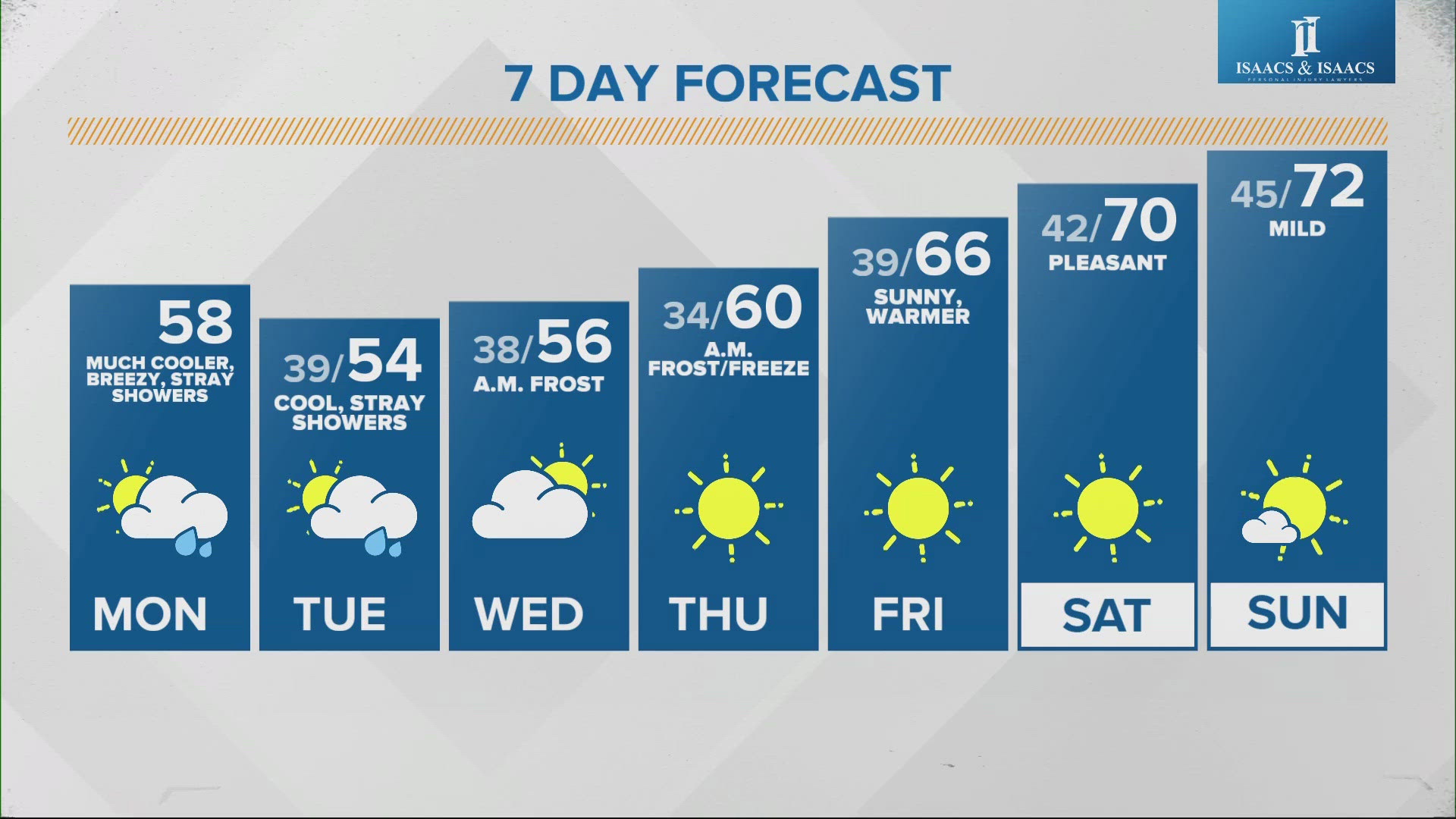 A couple chances for frost will soon be a memory when Indiana heats up at the end of the week.