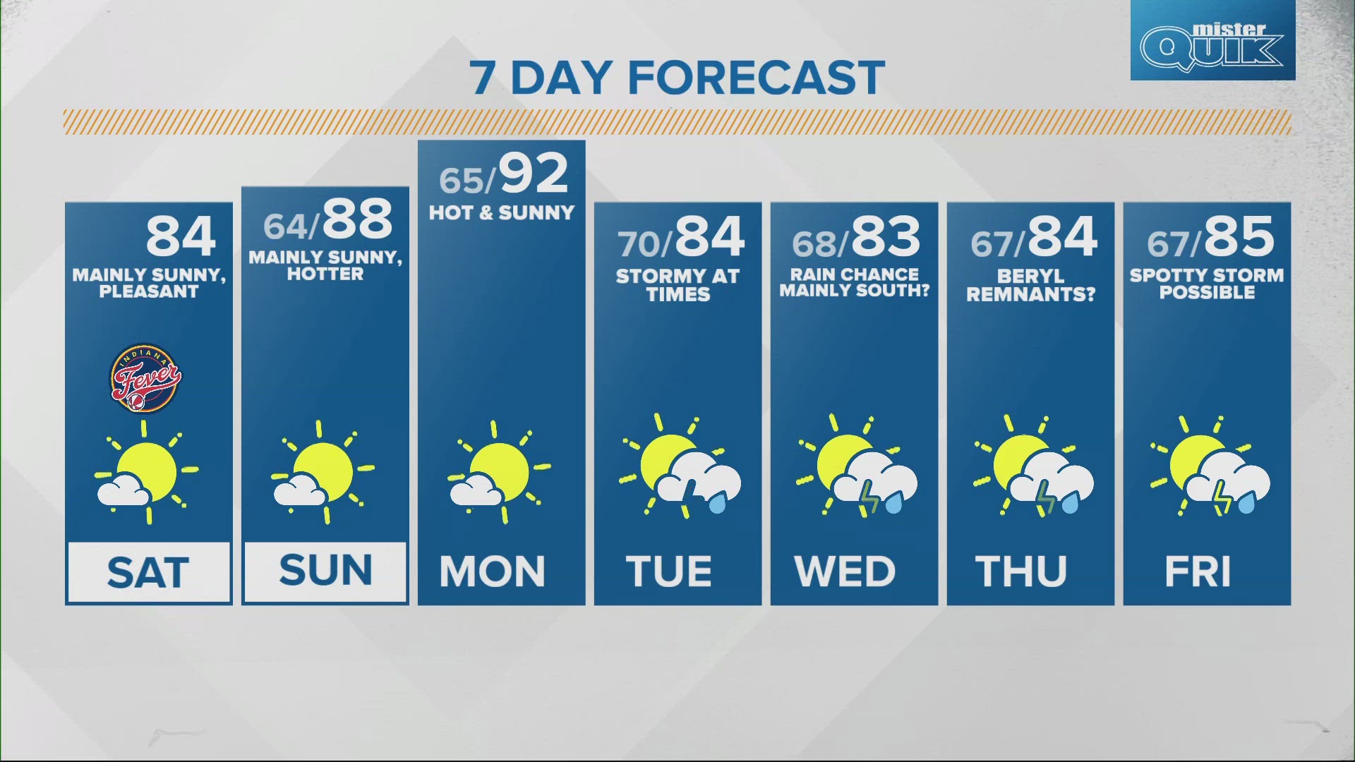 A hot and sunny start to the week will turn colder and stormy by the end of the week.