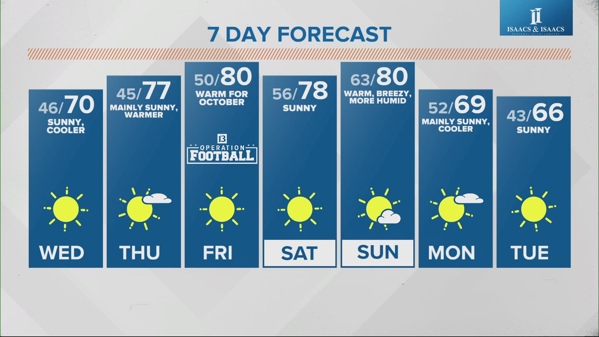 The weekend ahead looks completely different compared to the cloudy, showery one we just left behind.