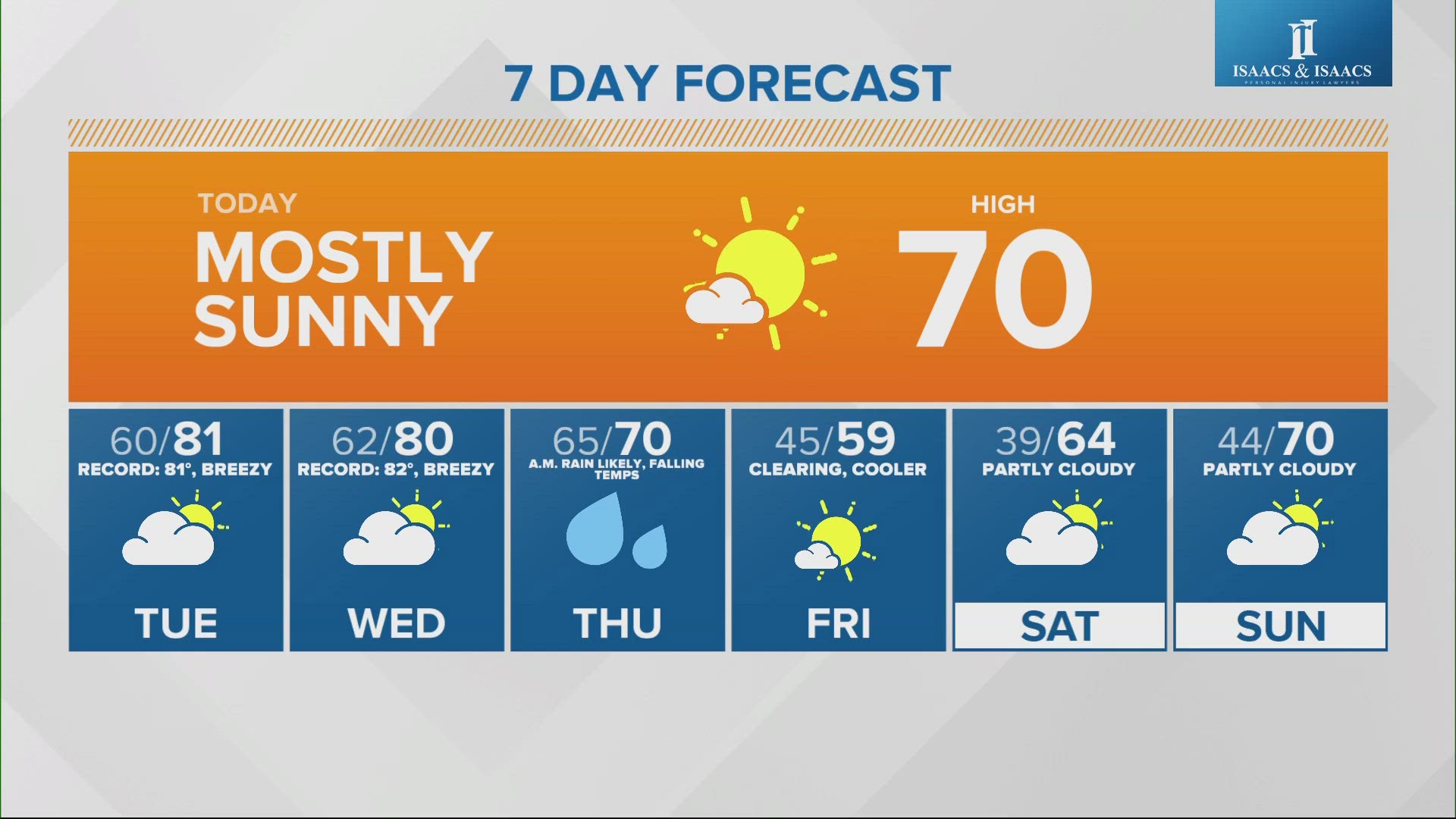 Temperatures will approach record highs today and throughout this week!