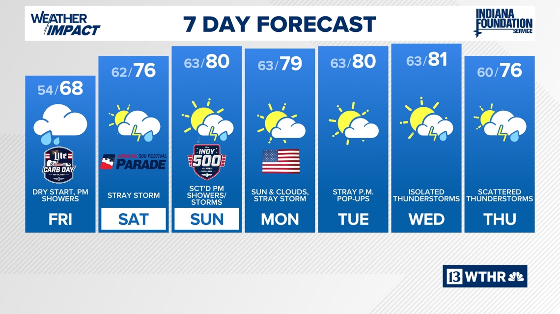 Timing rain chances for Carb Day at IMS