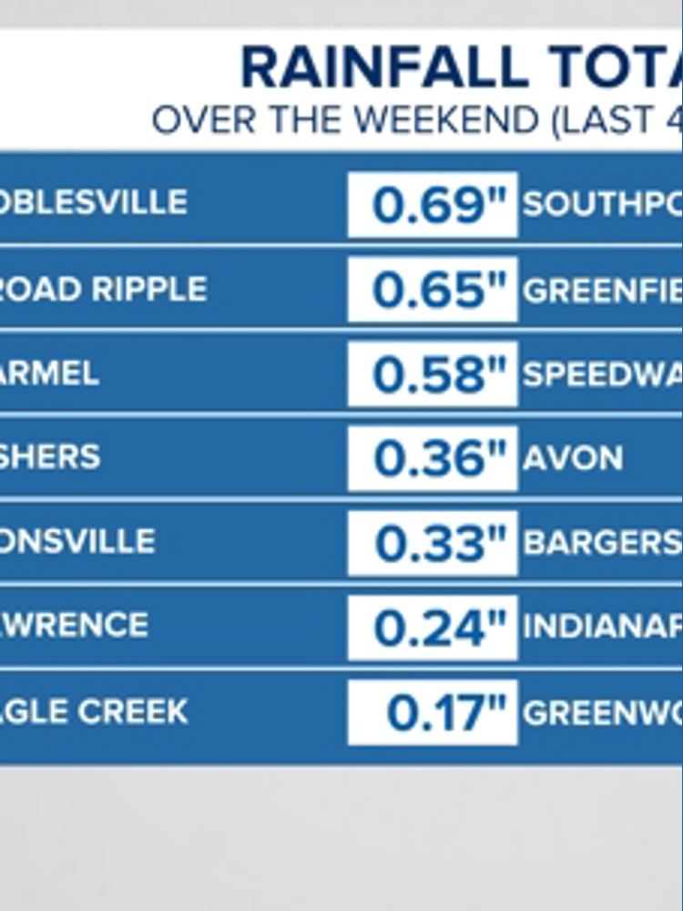 How much rain did we pick up this weekend? | 13Weather Blog | wthr.com