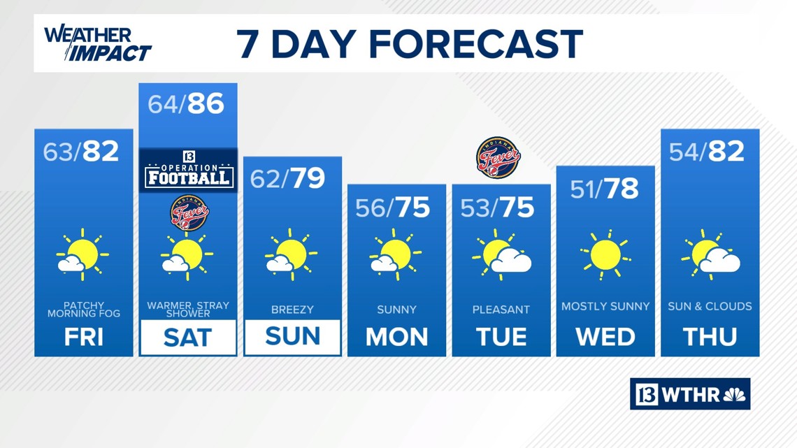 Happy Turn 7’2” THREE WEATHER 70s in the 7-day forecast | 13Weather Blog | wthr.com