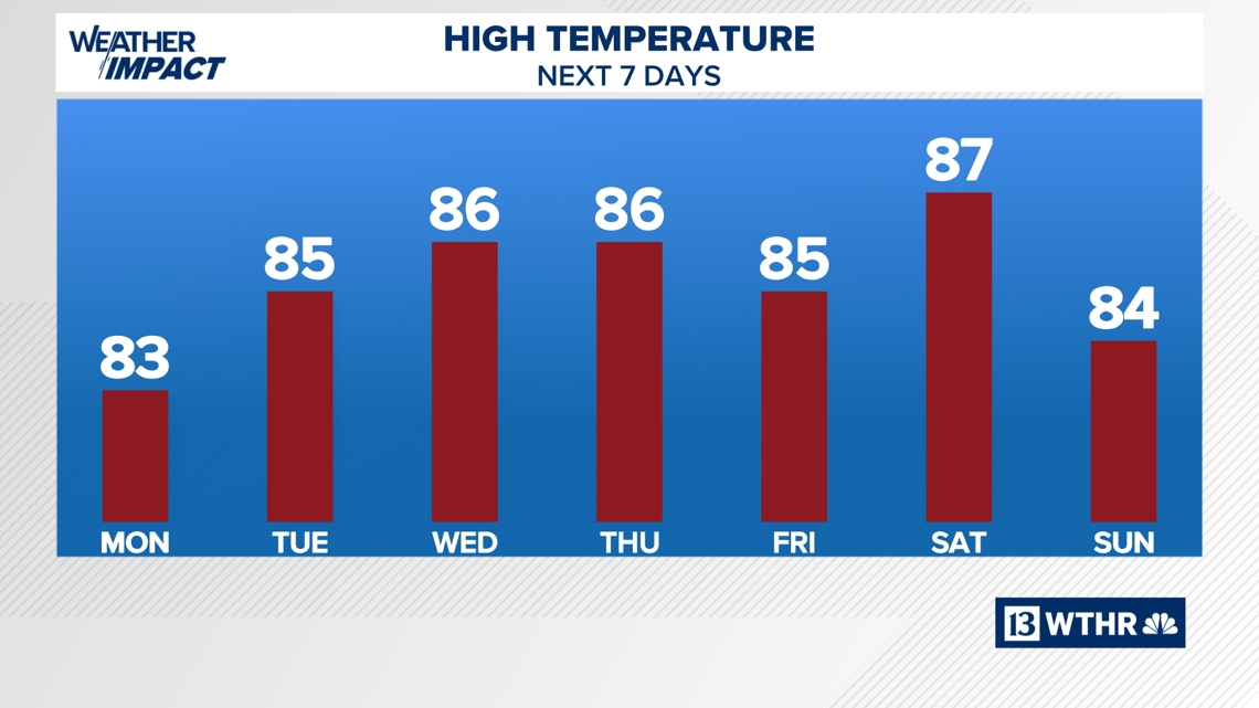 Week ahead will include temperatures in the mid-80s with a mix of sun and occasional storms