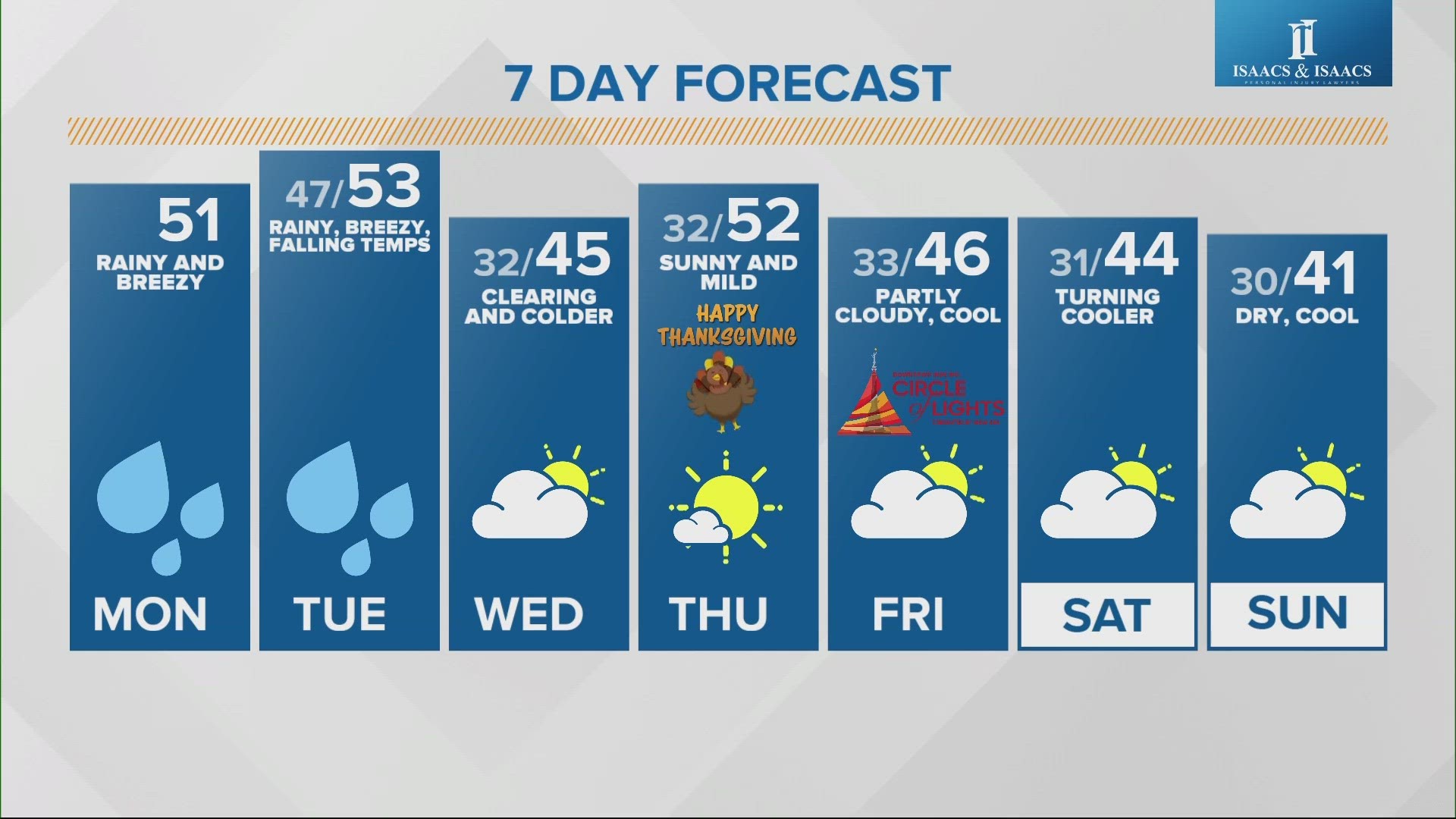 Slight chances of rain for today and tomorrow, but looking like a dry Thanksgiving.