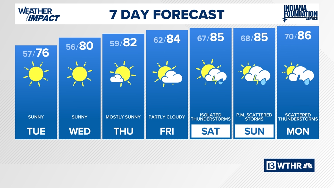 Warm and dry this week | 13Weather Blog