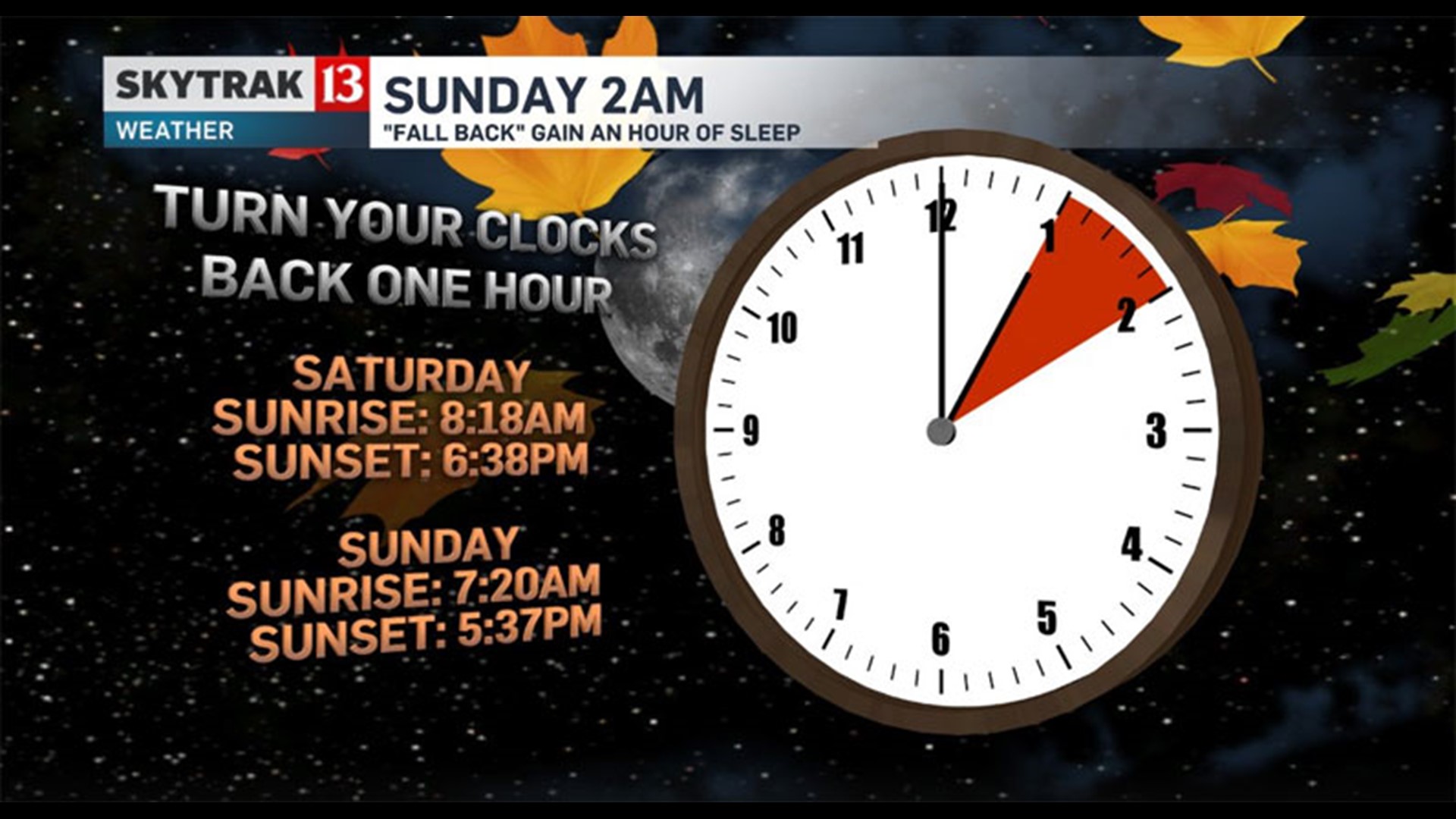 Clocks 'fall back' an hour this weekend, marking end of Daylight Saving