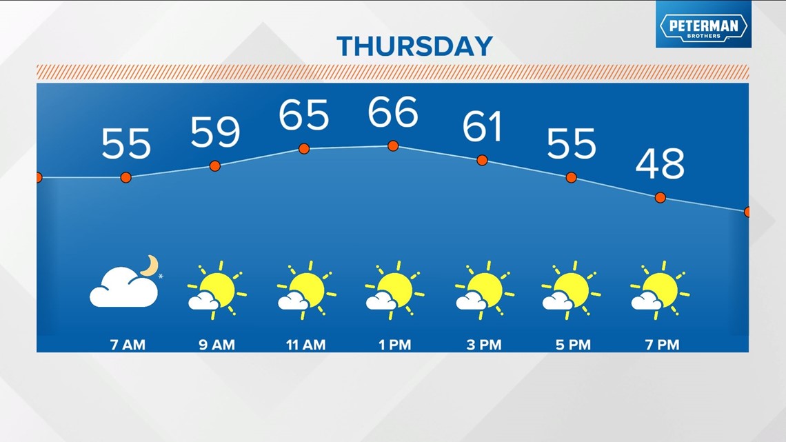 Weather blog Warmth, wind before Wednesday storms