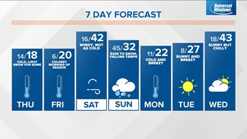 Live Doppler 13 forecast: Arctic temperature drop begins Wednesday ahead of snow, negative-degree wind chills