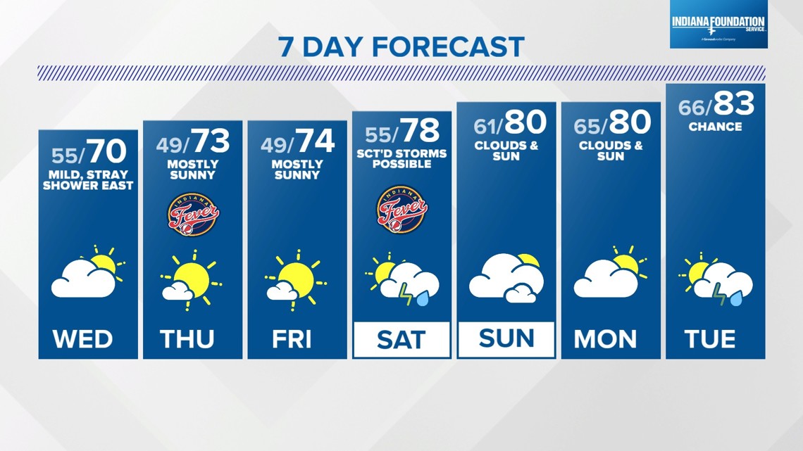 Weather Blog: Mild week ahead as storms move out | wthr.com