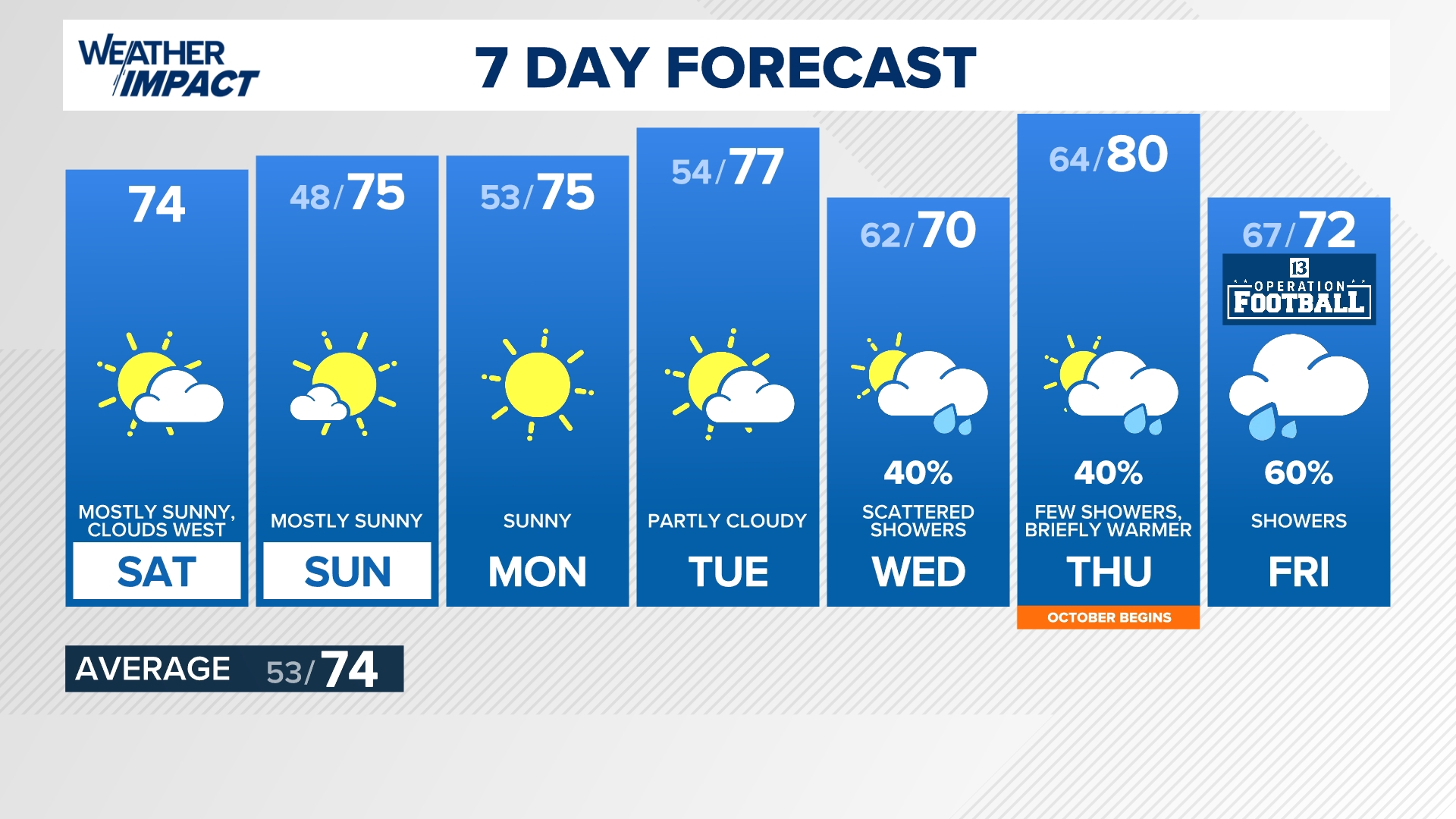 13Weather afternoon forecast