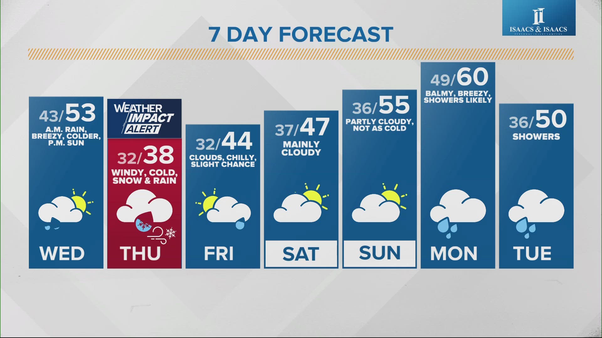 After early-morning rain, temperatures remain well above average on Tuesday and flirt with 70 degrees due to a gusty southwest wind and possibly some sunshine, too.