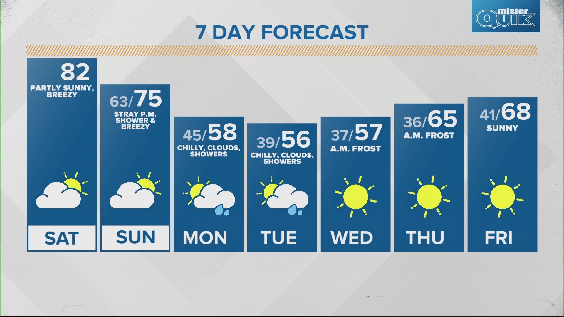 Our mild air continues with temperatures recovering into the low 80s again.