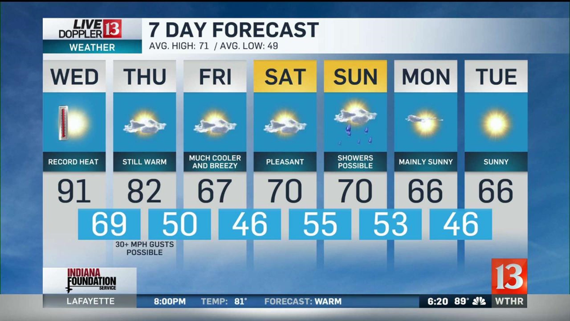 Angela s 6PM Doppler 13 Forecast Oct. 1 2019