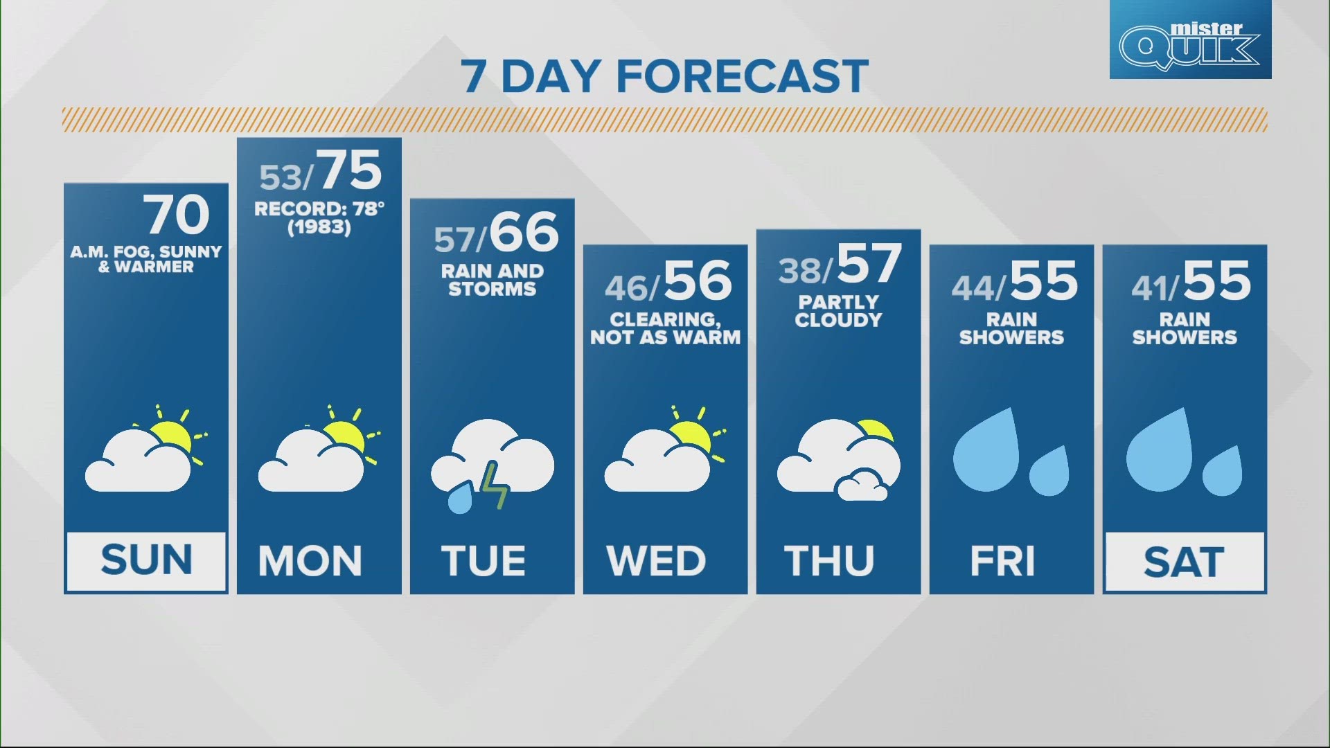 Near-record highs move into central Indiana today.