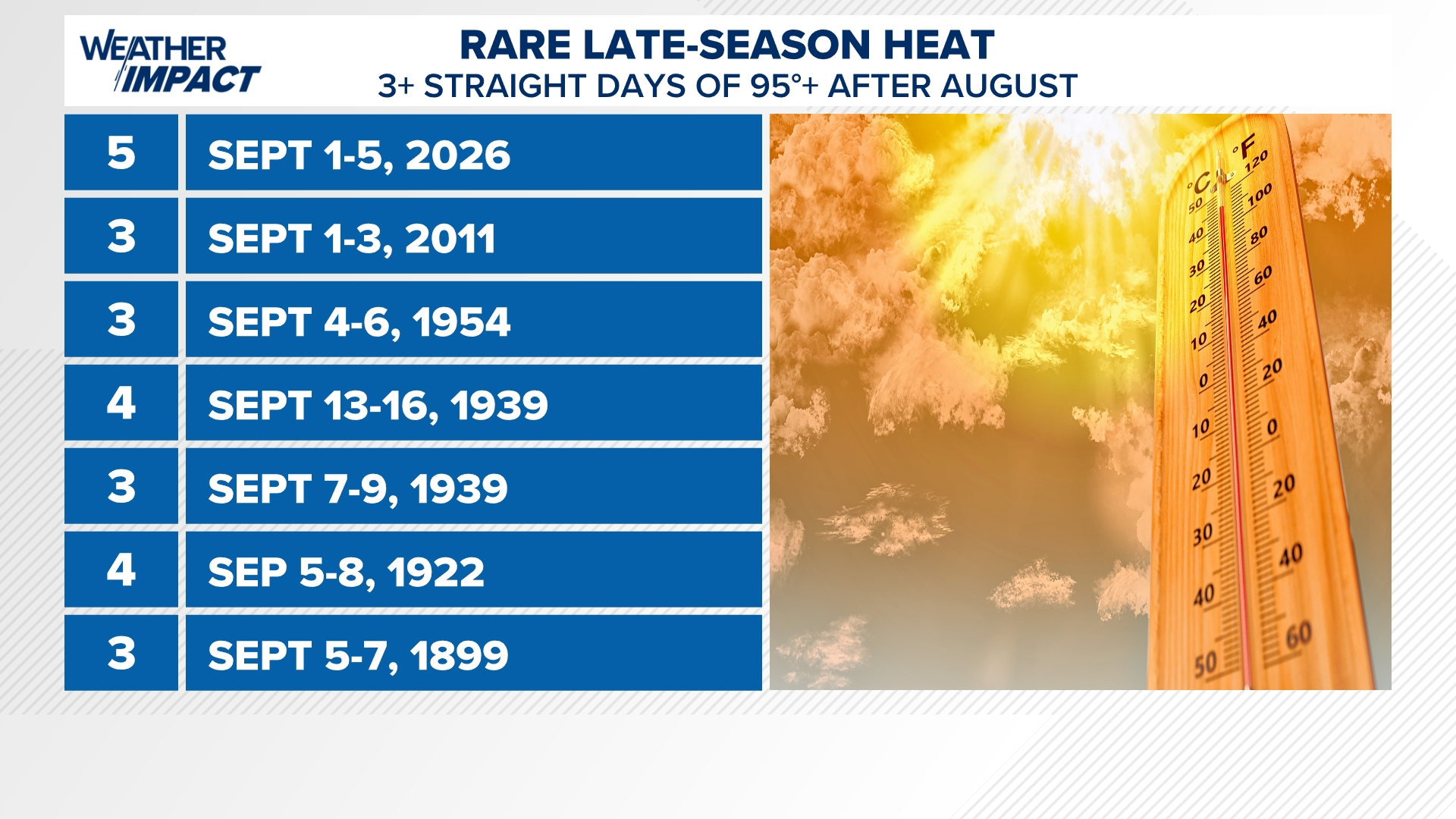 Relief from the record-breaking heat wave | 13Weather Blog