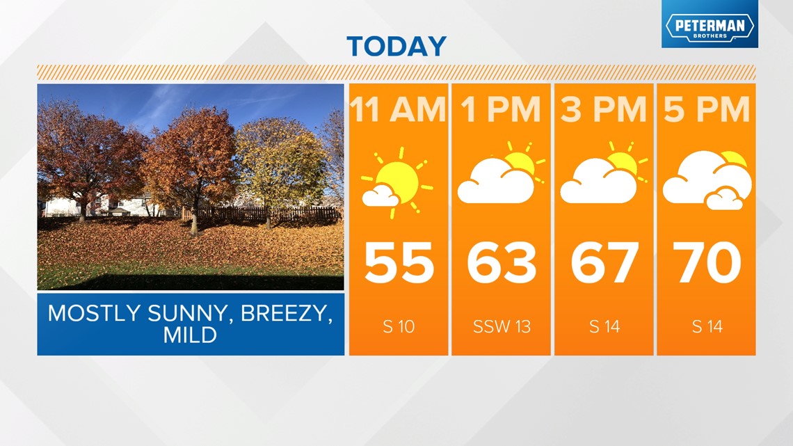 Mainly Sunny & Milder Today, Forecast