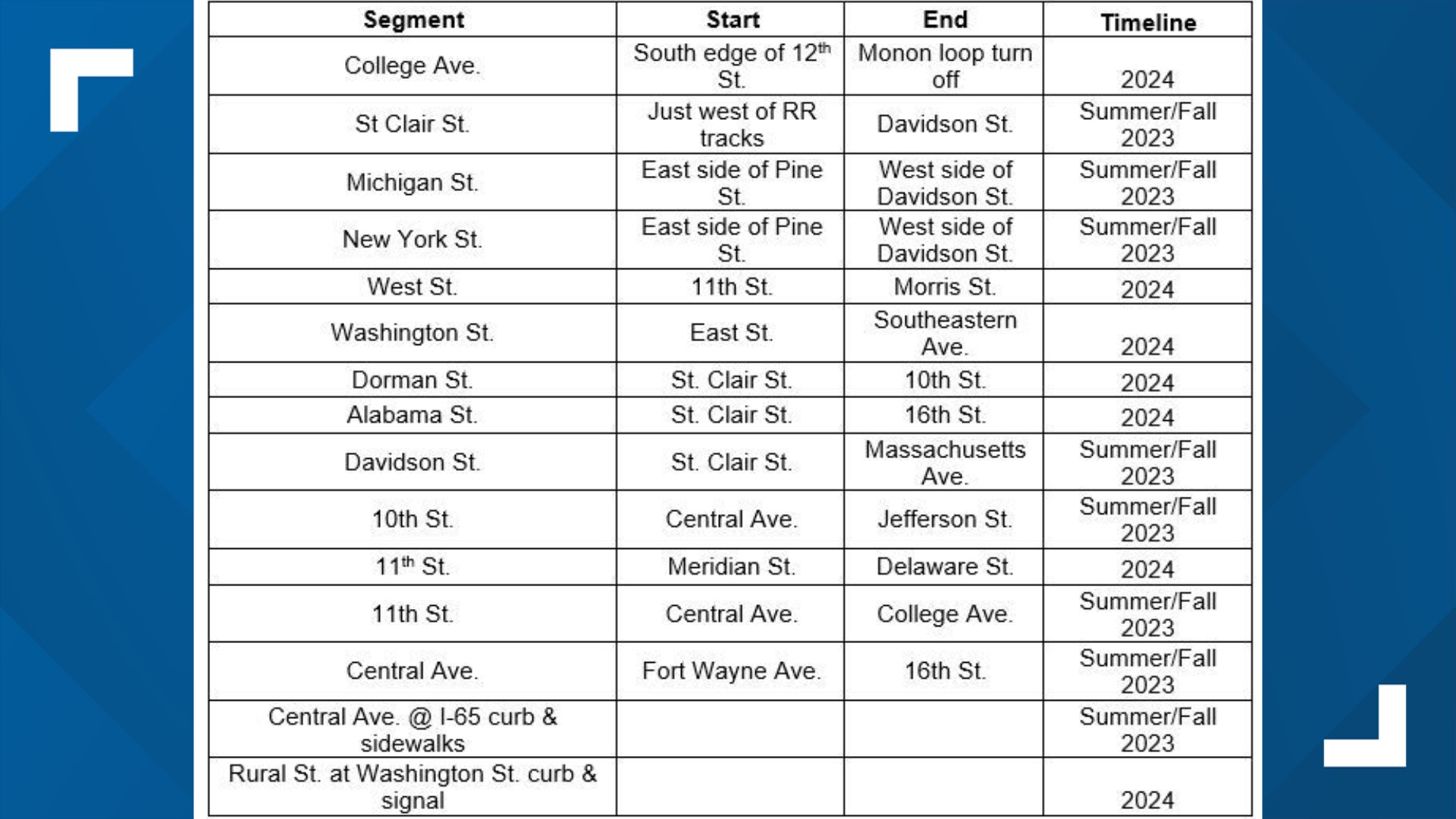 INDOT to begin repair work on Indy streets | wthr.com