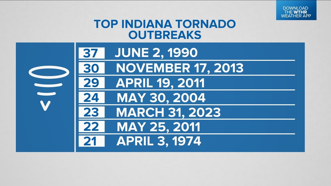 NWS updates tornado count for March 31, 2023