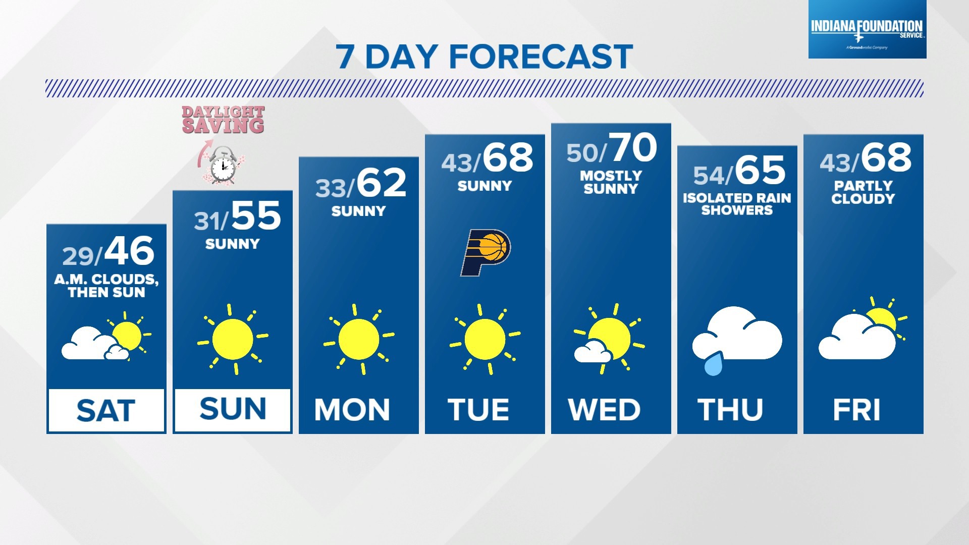 Sunny stretch starts Saturday in Indy | Live Doppler 13 Weather Blog ...