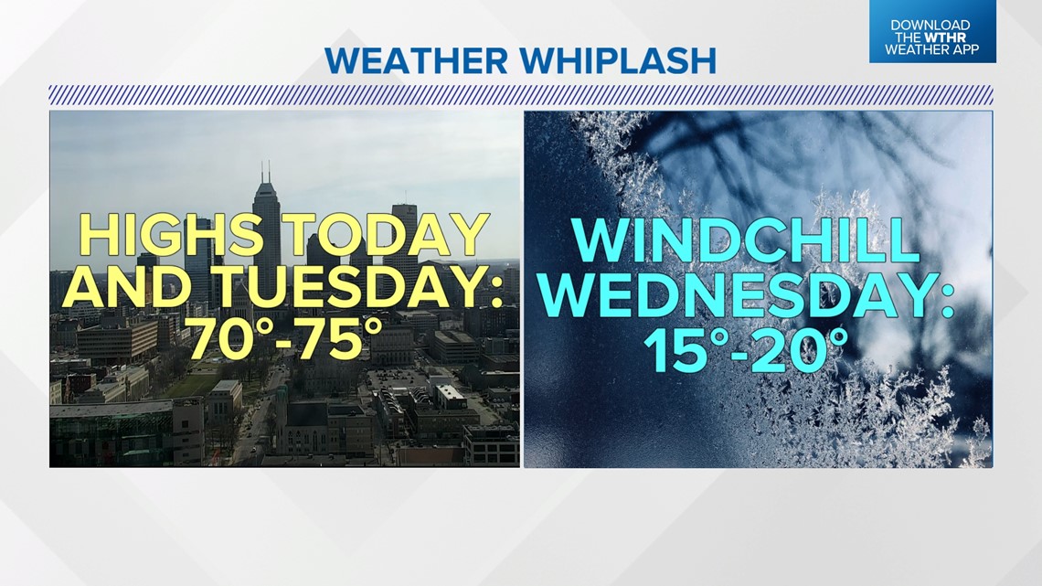 Another Weather Whiplash ahead this week from record highs, severe