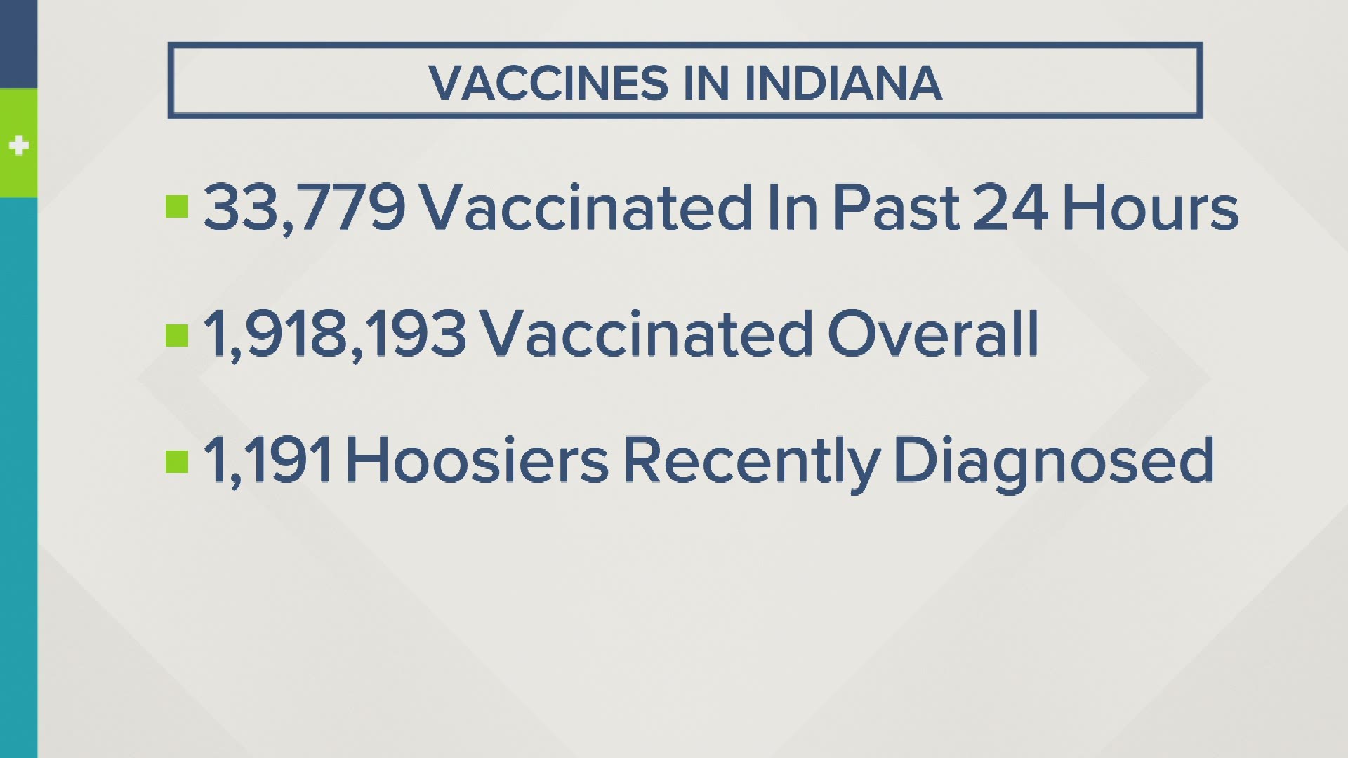 Indiana is approached 2 million people fully vaccinated for COVID-19.