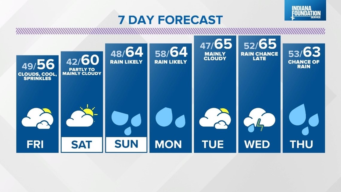 Cloudy and Cool with a Few Showers | wthr.com
