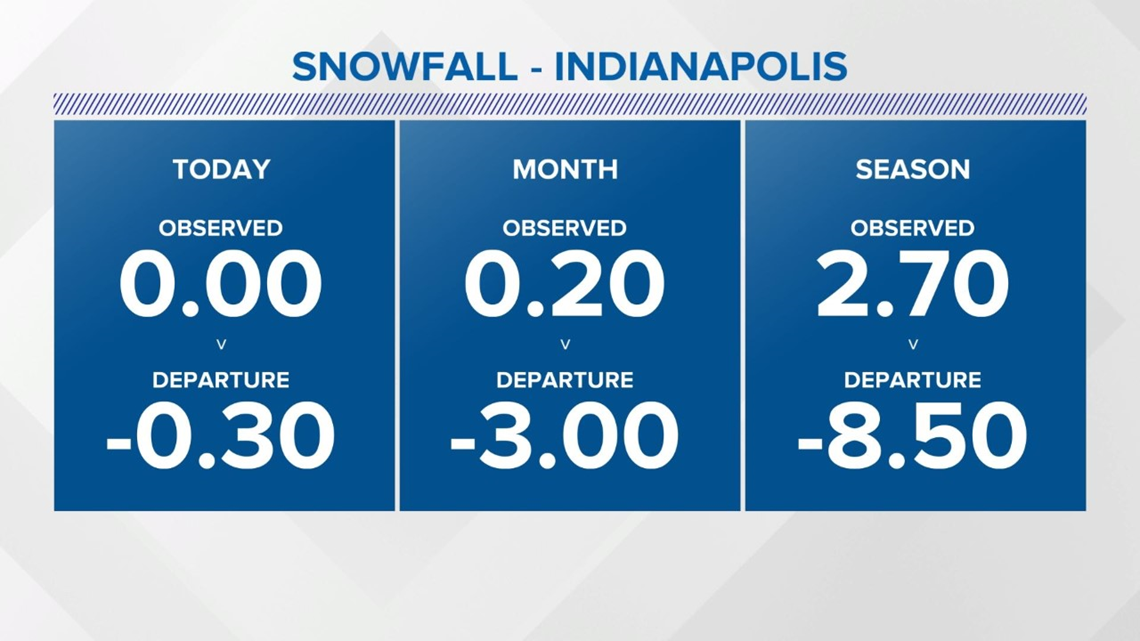 Live Doppler 13 Weather Blog: Some Snow Stats - Vimarsana News
