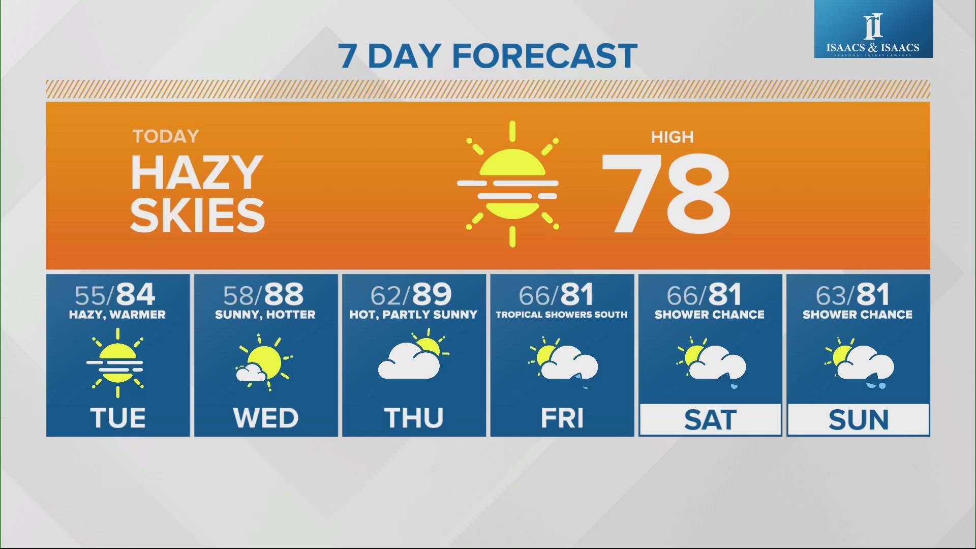 Warmer temperatures are on the way for central Indiana this week.