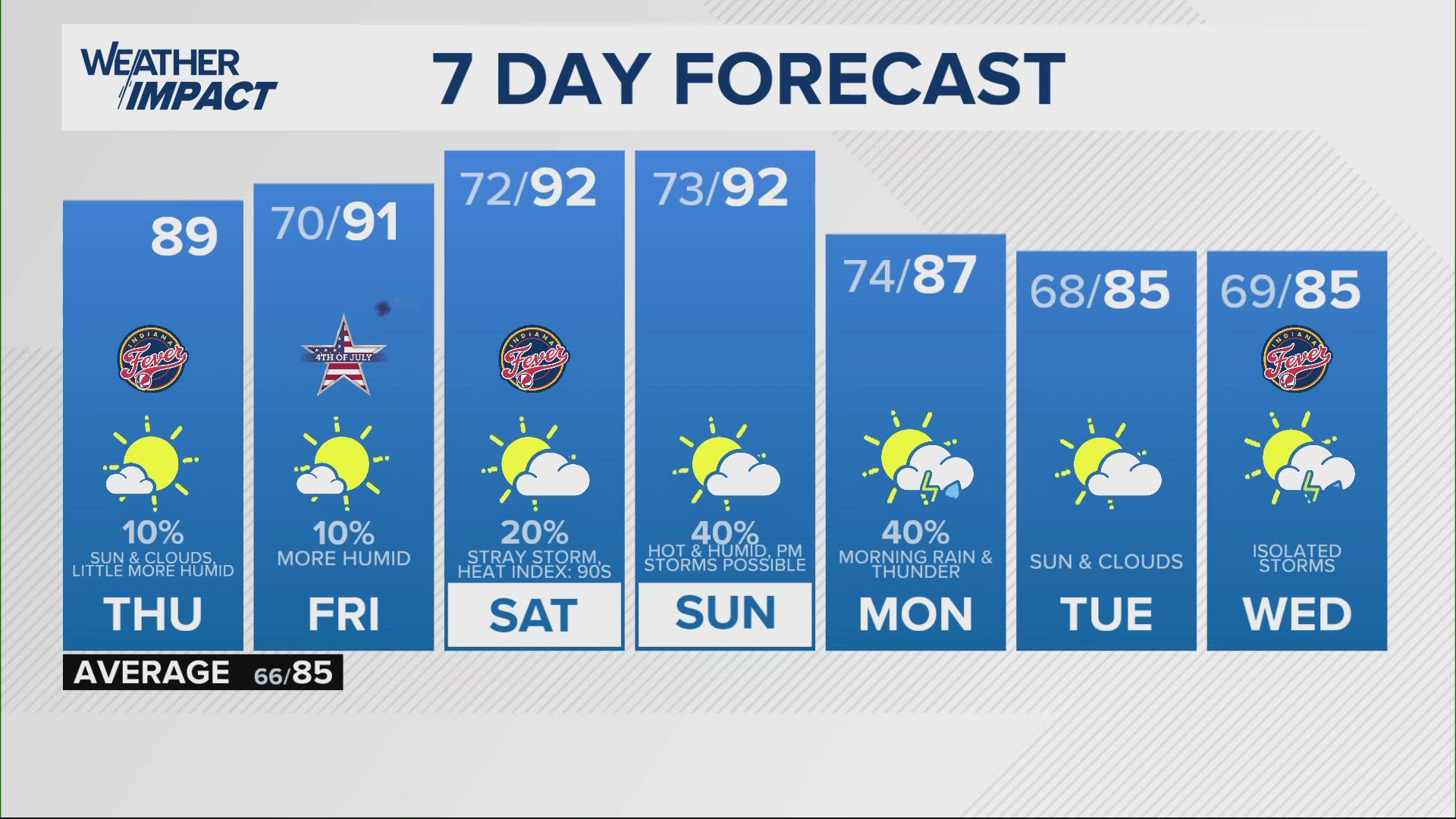 Temperatures are gradually going back up and the humidity is slowly returning. Expect more muggy air the next few days. Rogue showers are possible in the afternoon.