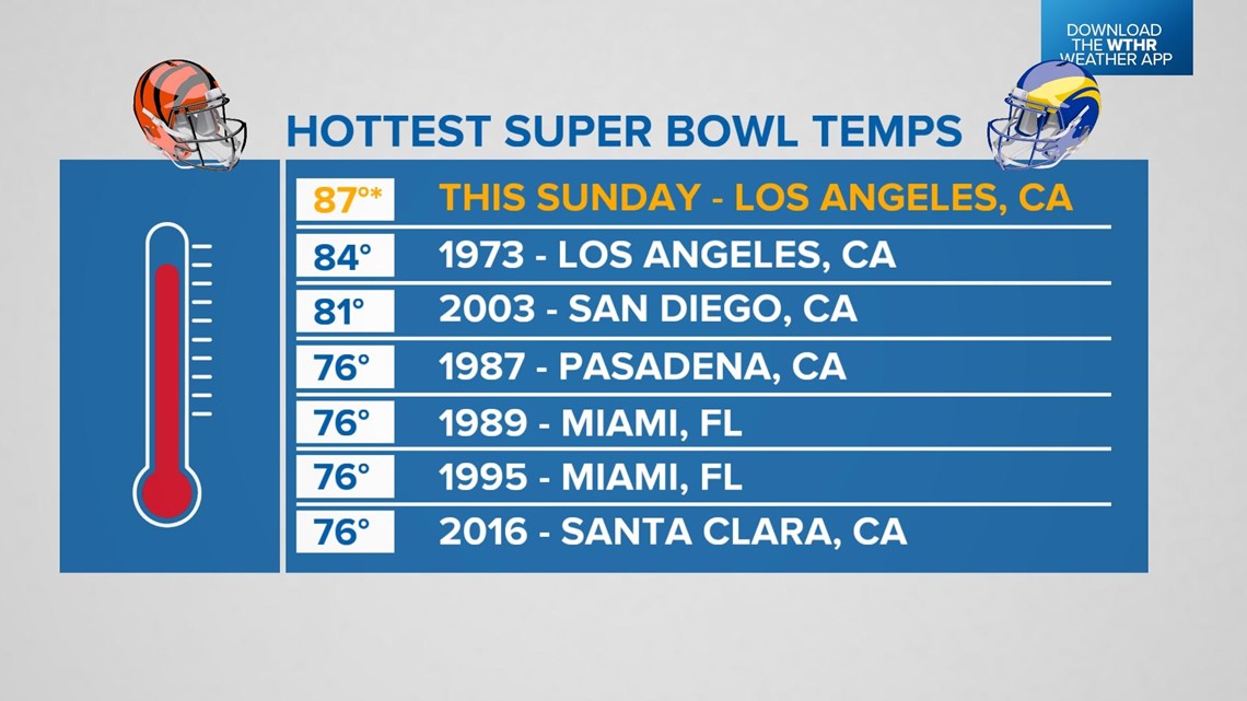 Hottest Super Bowl possible in Los Angeles Sunday