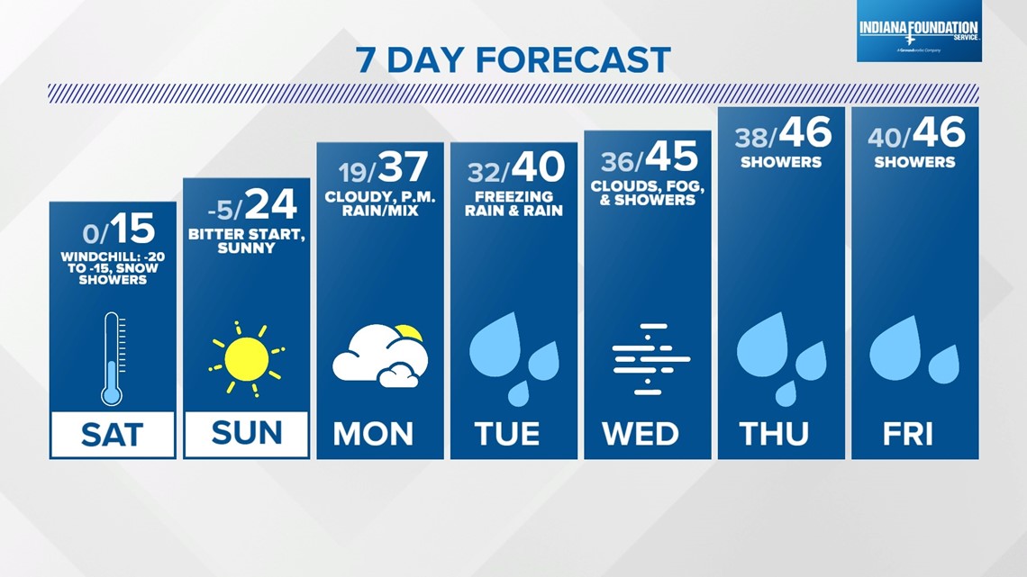 Bitter Cold Temps, Snow Showers Saturday | Jan. 19, 2024 | Wthr.com