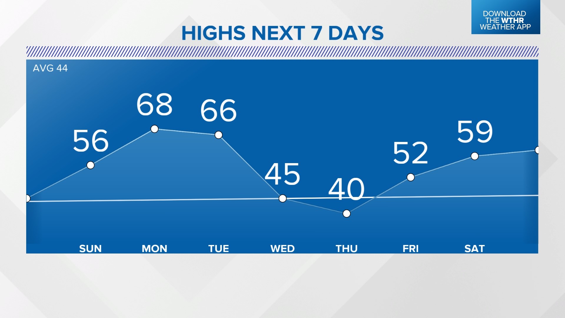 Weather Blog: Roller coaster weather trend continues | wthr.com