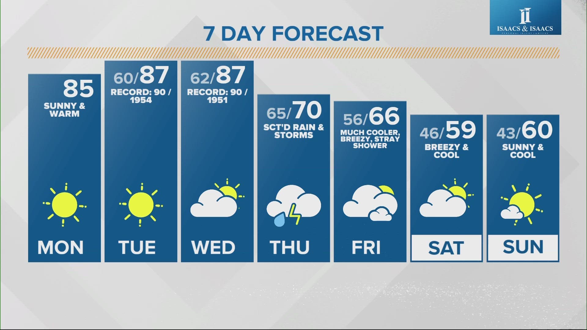 A roller coaster of temperatures takes us for a ride this week with highs starting in the 80s, and then possibly dipping down to the 40s next weekend.